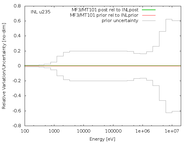 INL Adjustment