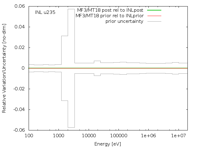 INL Adjustment