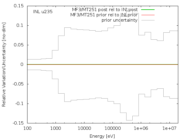 INL Adjustment