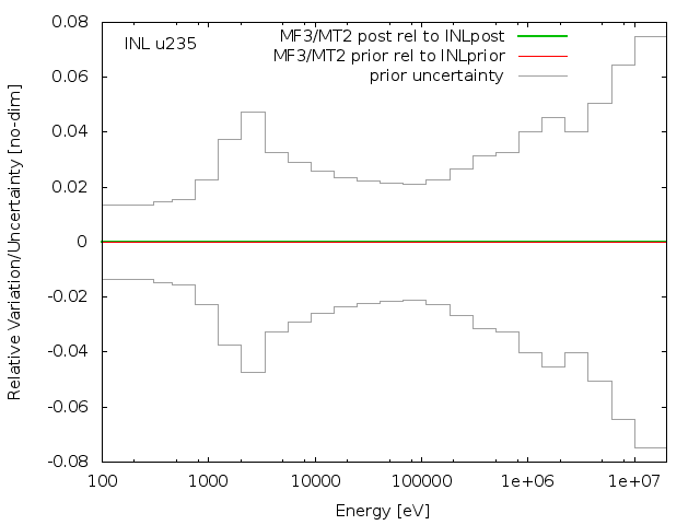 INL Adjustment