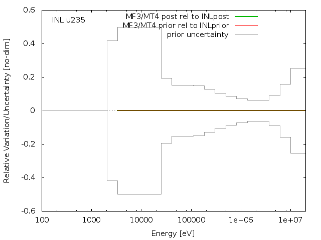 INL Adjustment