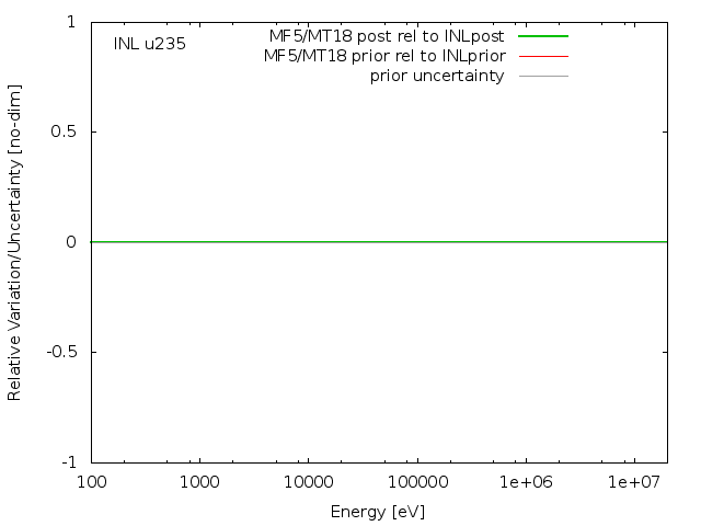 INL Adjustment