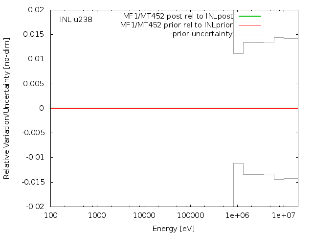 INL Adjustment