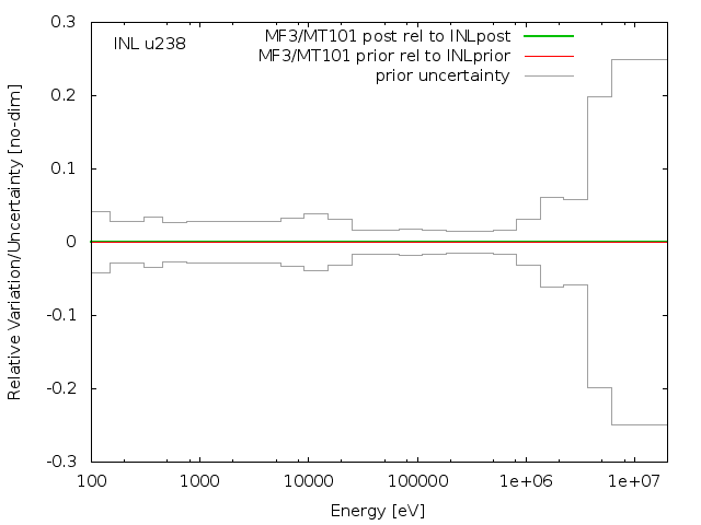 INL Adjustment