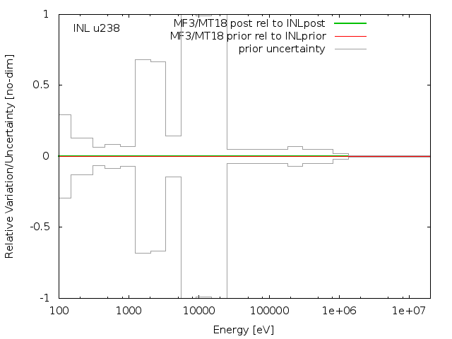 INL Adjustment