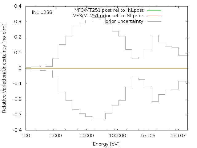 INL Adjustment