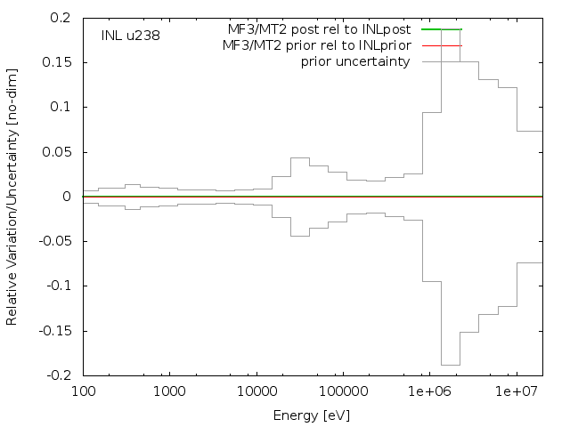 INL Adjustment