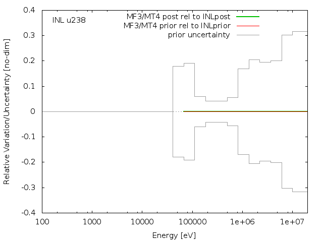 INL Adjustment