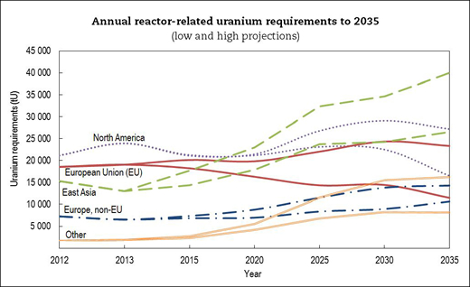 Annual reactor-related uranium requirements to 2035, from Uranium 2014: Resources, Production and Demand