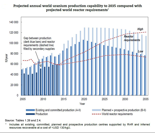 Projected annual world uranium production capability to 2035 compared with projected world reactor requirements