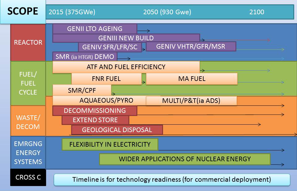 The scope of the Nuclear Innovation 2050 (NI2050) roadmapping