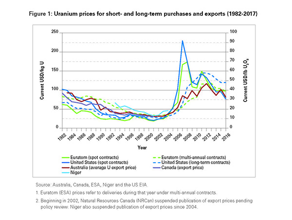 Insights into the global uranium
market, NEA News 36.1