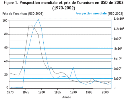 Prospection mondiale et prix de l'uranium en USD de 2003 (1970-2002)