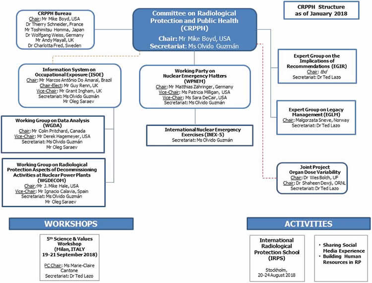 nea overview of the committee on radiological protection scripps health organizational chart